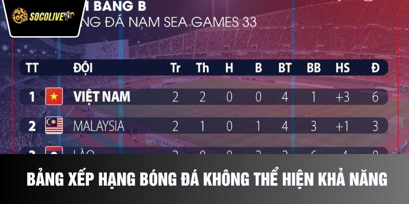 Bảng xếp hạng bóng đá không thể hiện khả năng của bất cứ đội tuyển nào